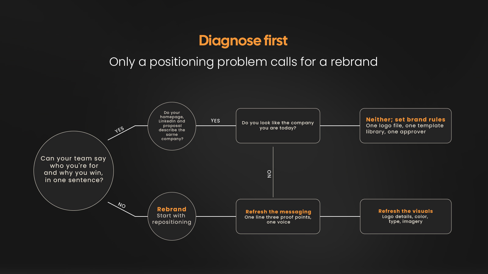 Decision tree