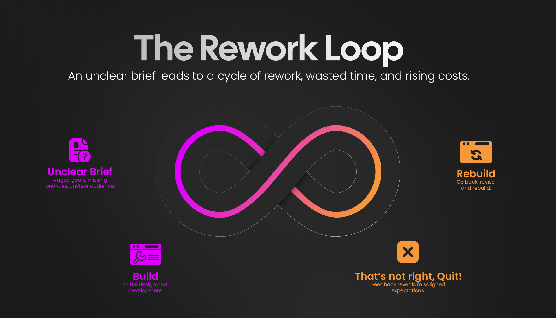 How an unclear website brief drives expensive rework.