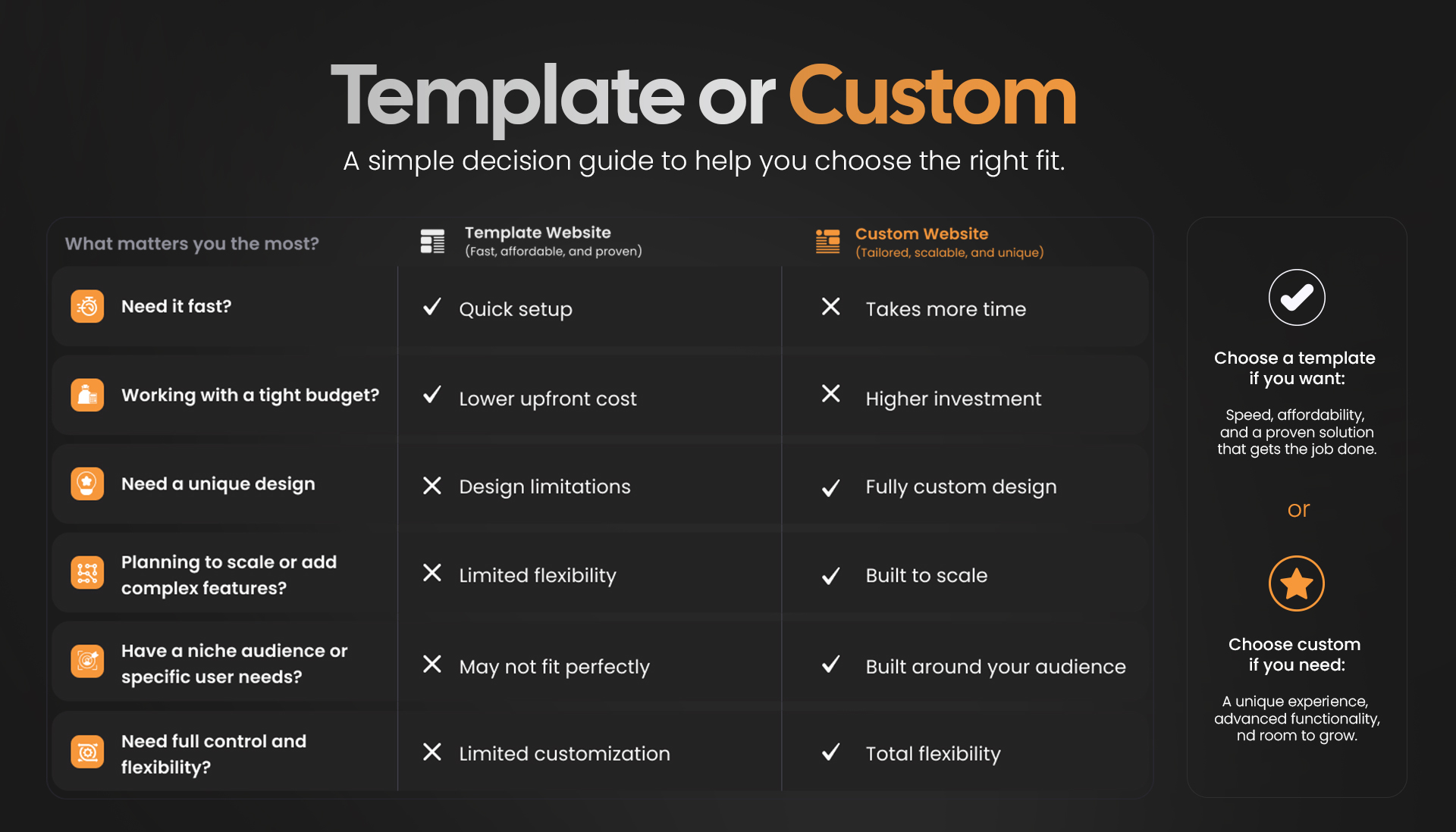 Decision table: when to choose a template website versus a custom website.